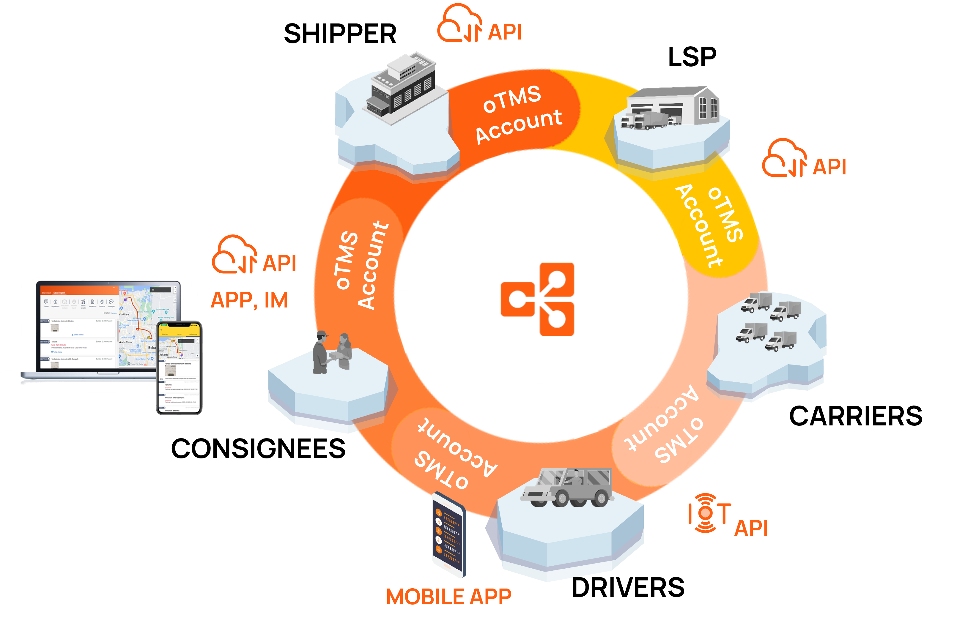 oTMS-Technology-onetms - Top Enterprise SaaS Transportation Management ...